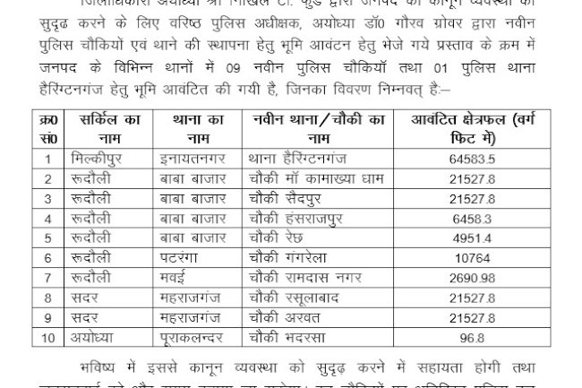 अयोध्या मंडल में 10 नये थानों के लिए भूमि आवंटित